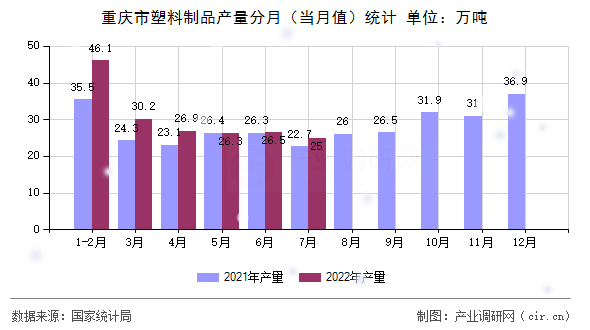 重慶市塑料制品產量分月（當月值）統計