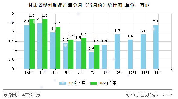 甘肅省塑料制品產量分月（當月值）統計圖