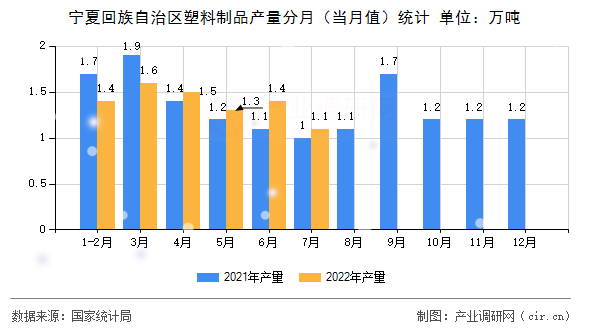 寧夏回族自治區(qū)塑料制品產(chǎn)量分月（當(dāng)月值）統(tǒng)計