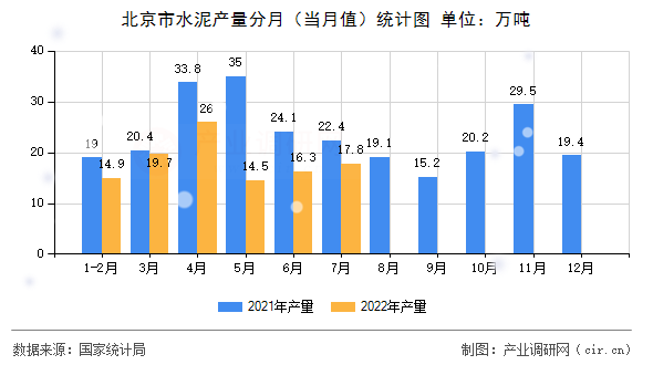 北京市水泥產量分月（當月值）統計圖