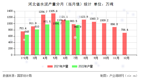 河北省水泥產量分月（當月值）統計