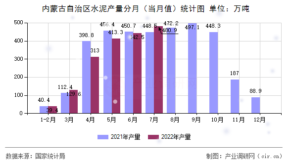 內蒙古自治區水泥產量分月（當月值）統計圖