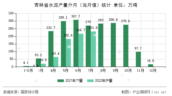 吉林省水泥產量分月（當月值）統計