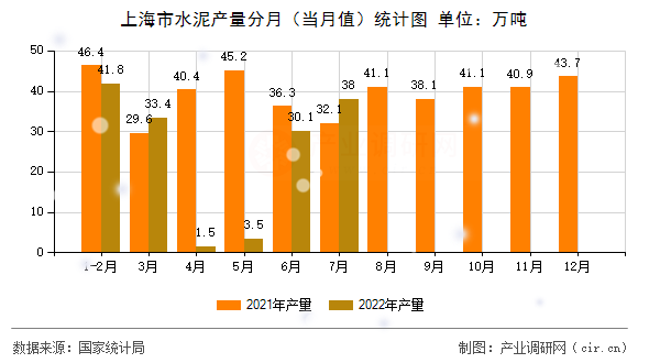 上海市水泥產量分月（當月值）統計圖