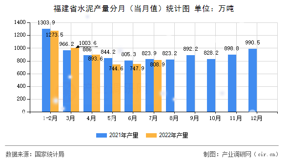 福建省水泥產量分月（當月值）統計圖