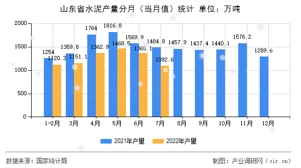 山東省水泥產量分月（當月值）統計
