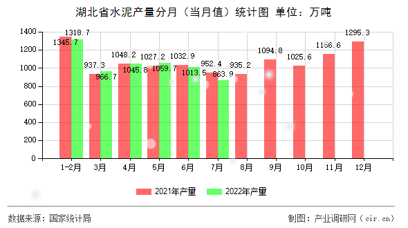 湖北省水泥產(chǎn)量分月（當(dāng)月值）統(tǒng)計圖