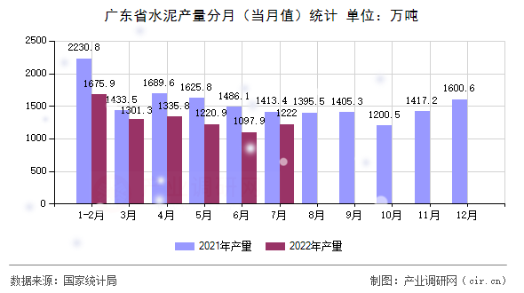 廣東省水泥產量分月（當月值）統計