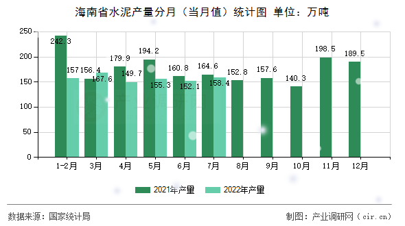 海南省水泥產量分月（當月值）統計圖
