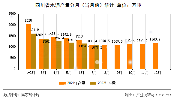 四川省水泥產量分月（當月值）統計