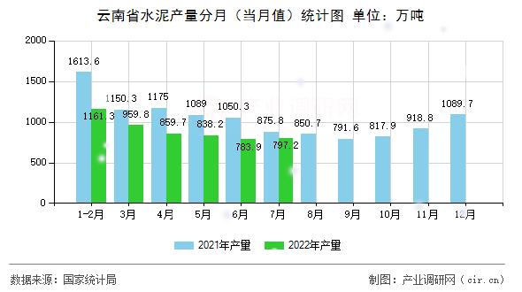 云南省水泥產量分月（當月值）統計圖
