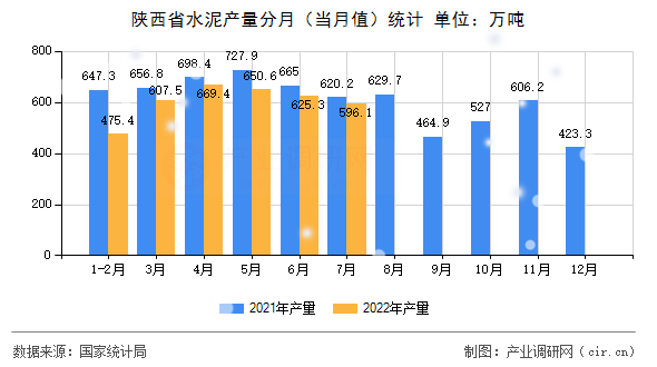 陜西省水泥產量分月（當月值）統計
