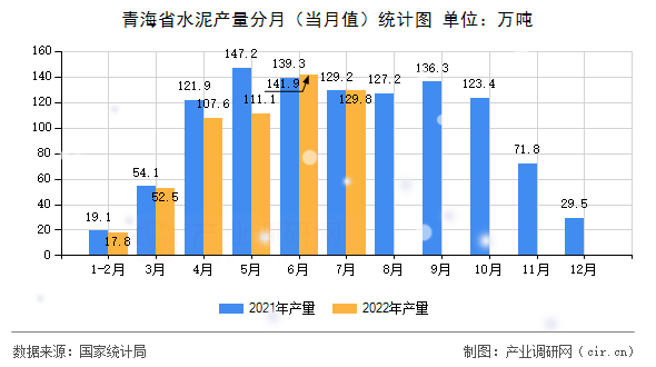 青海省水泥產量分月（當月值）統計圖