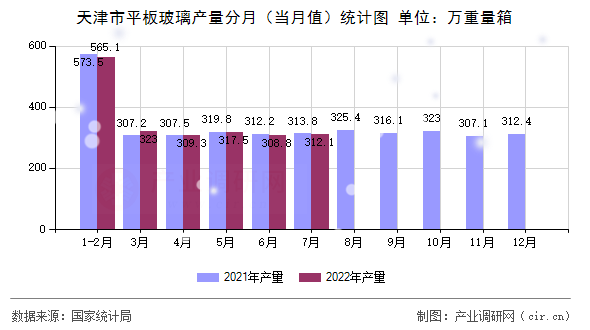 天津市平板玻璃產量分月（當月值）統計圖