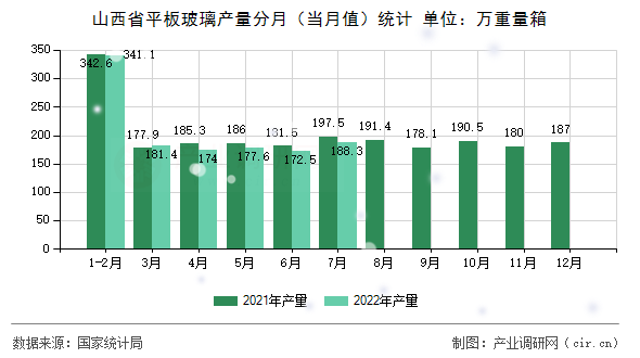 山西省平板玻璃產量分月（當月值）統計