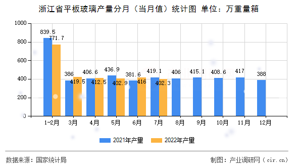 浙江省平板玻璃產量分月（當月值）統計圖