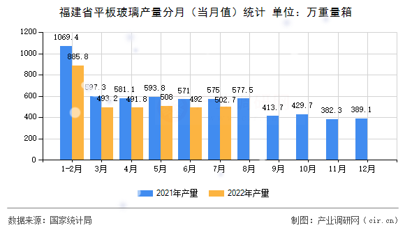 福建省平板玻璃產量分月（當月值）統計