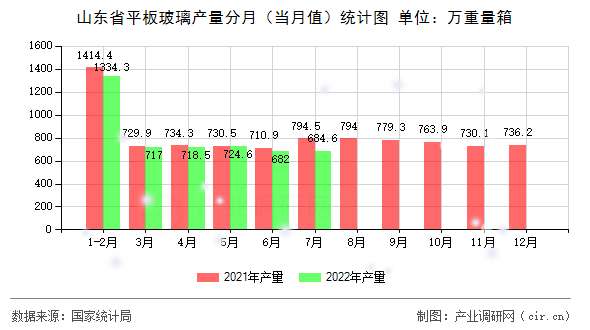 山東省平板玻璃產量分月（當月值）統計圖