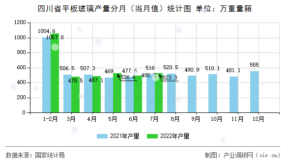 四川省平板玻璃產量分月（當月值）統計圖