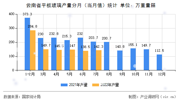 云南省平板玻璃產量分月（當月值）統計