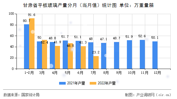 甘肅省平板玻璃產量分月（當月值）統計圖