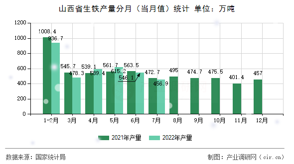 山西省生鐵產量分月（當月值）統計