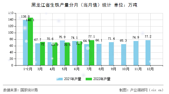 黑龍江省生鐵產量分月（當月值）統計
