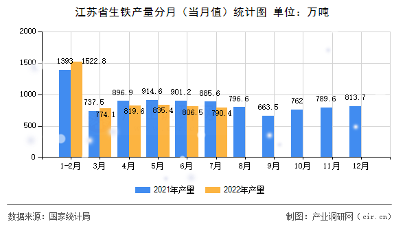 江蘇省生鐵產量分月（當月值）統計圖