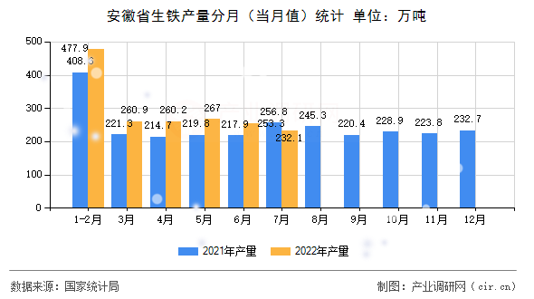 安徽省生鐵產量分月（當月值）統計