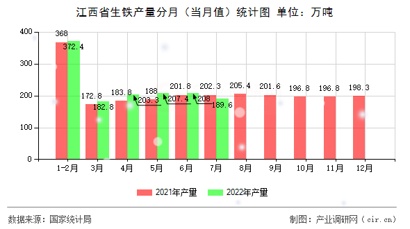 江西省生鐵產(chǎn)量分月（當(dāng)月值）統(tǒng)計圖
