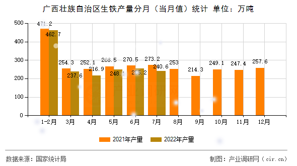 廣西壯族自治區生鐵產量分月（當月值）統計