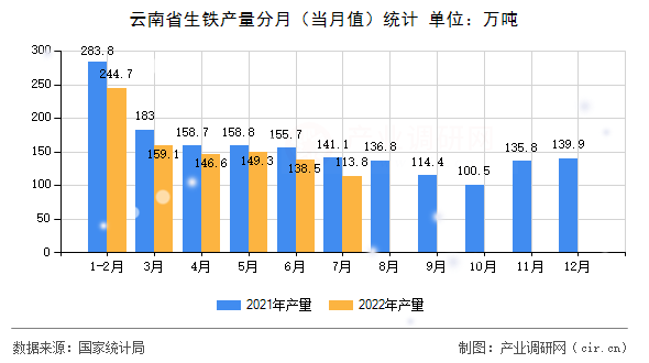 云南省生鐵產量分月（當月值）統計
