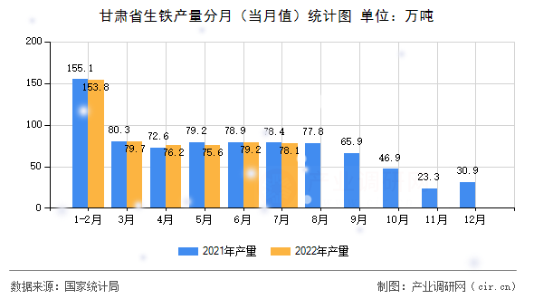 甘肅省生鐵產量分月（當月值）統計圖