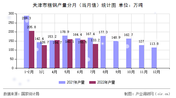 天津市粗鋼產量分月（當月值）統計圖