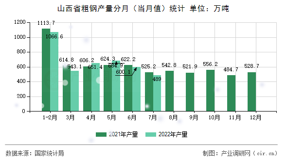 山西省粗鋼產量分月（當月值）統計