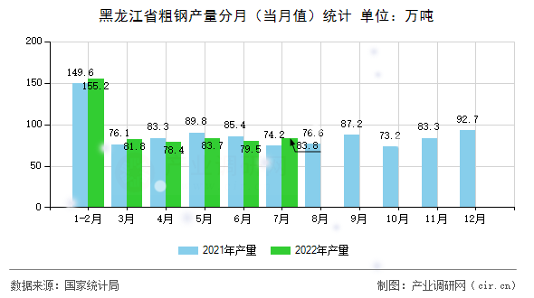 黑龍江省粗鋼產量分月（當月值）統計