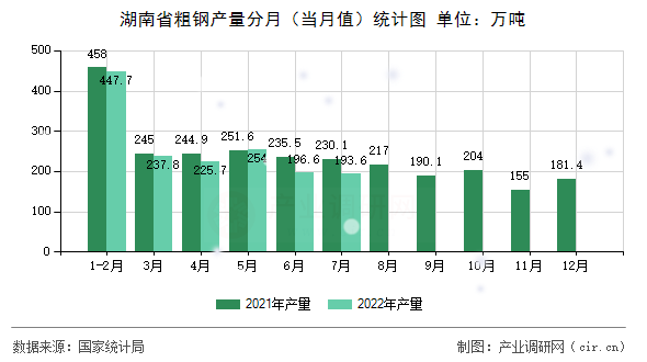 湖南省粗鋼產量分月（當月值）統計圖