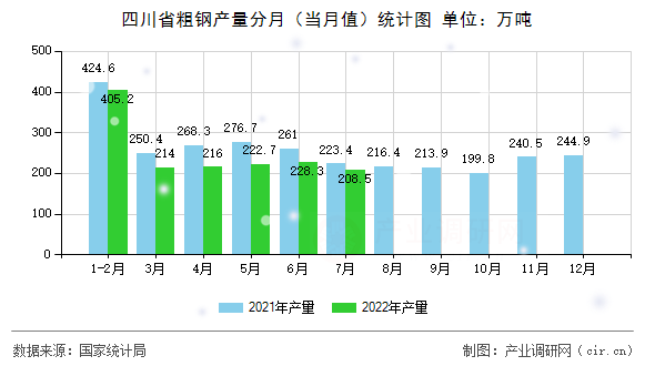 四川省粗鋼產量分月（當月值）統計圖