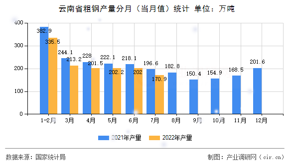 云南省粗鋼產量分月（當月值）統計