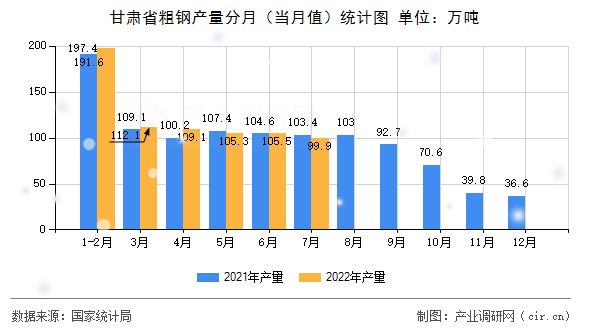 甘肅省粗鋼產(chǎn)量分月（當月值）統(tǒng)計圖