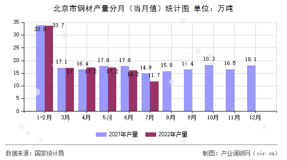 北京市鋼材產(chǎn)量分月（當(dāng)月值）統(tǒng)計圖