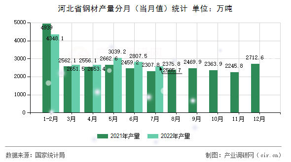 河北省鋼材產量分月（當月值）統計