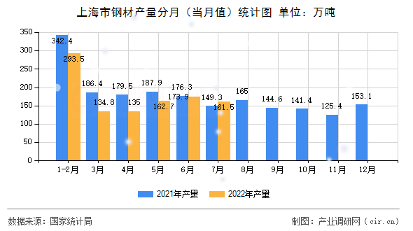 上海市鋼材產量分月（當月值）統計圖