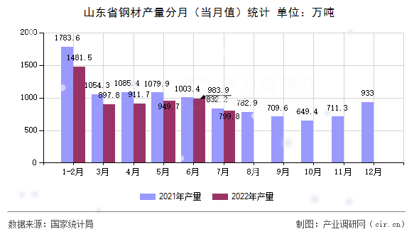 山東省鋼材產量分月（當月值）統計