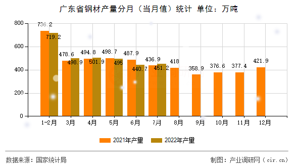 廣東省鋼材產量分月（當月值）統計