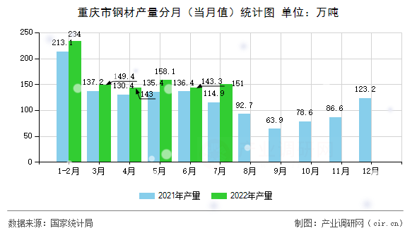 重慶市鋼材產量分月（當月值）統計圖