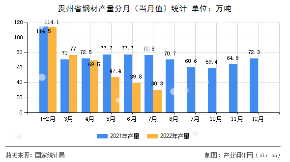 貴州省鋼材產量分月（當月值）統計