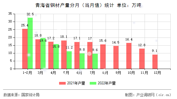青海省鋼材產量分月（當月值）統計