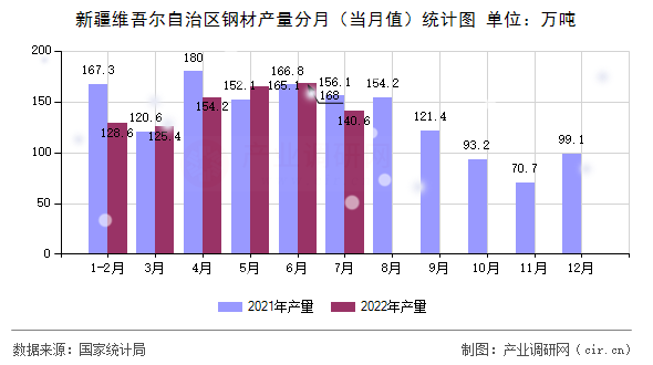 新疆維吾爾自治區鋼材產量分月（當月值）統計圖