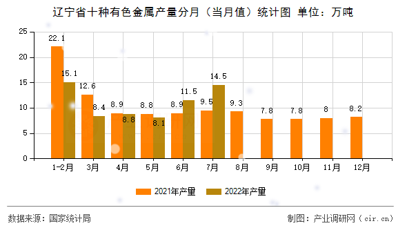 遼寧省十種有色金屬產量分月（當月值）統計圖